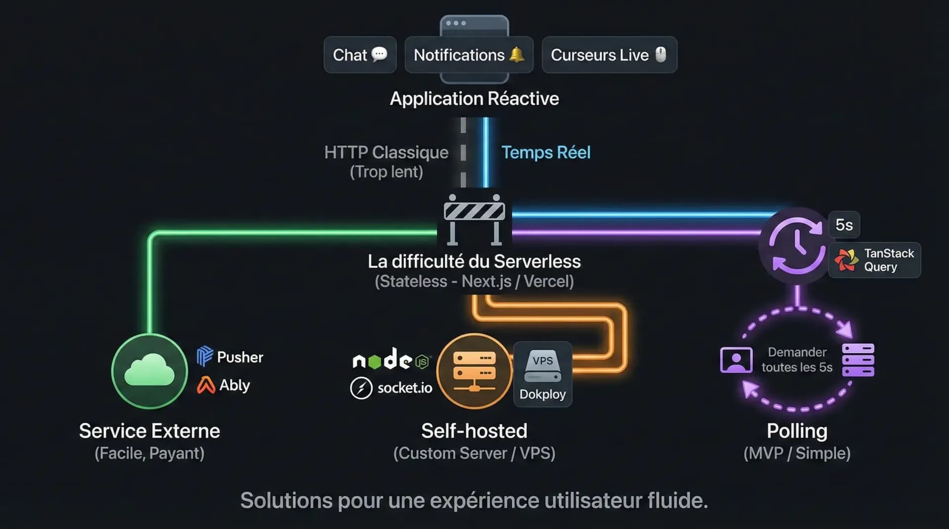WebSockets & Next.js : Le temps réel facile